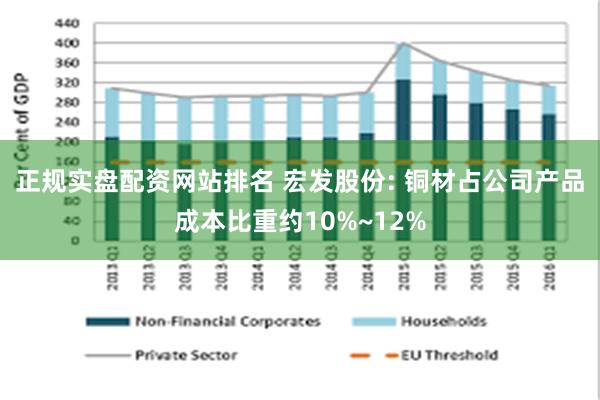 正规实盘配资网站排名 宏发股份: 铜材占公司产品成本比重约10%~12%