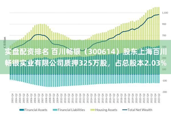 实盘配资排名 百川畅银（300614）股东上海百川畅银实业有限公司质押325万股，占总股本2.03%